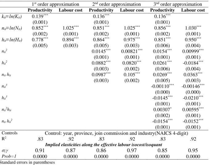 Table 5a – Econometric estimation of the productivity of hours and of the (relative) importance of  quasi-fixed labour costs – OLS 