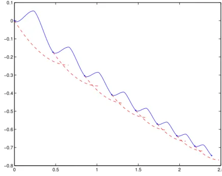 Figure 4.1 shows the shape of the resulting function and Figure 4.2 the shape of its gradient, whose construction implies that AS.1 holds