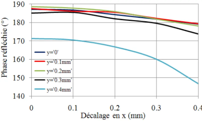 Figure 2.17 – volution de la phase réﬂechie en fonction d’un décalage par la méthode des parois électriques et magnétiques