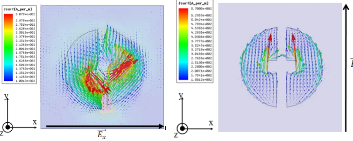 Figure 2.32 – Répartition des courants dans le cas d’une polarisation verticale et horizon- horizon-tale pour un patch circulaire à fentes centrées