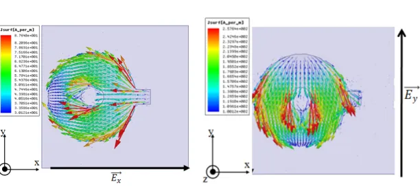 Figure 2.33 – Répartition des courants dans le cas d’une polarisation verticale et horizon- horizon-tale pour un patch hybride en oﬀset