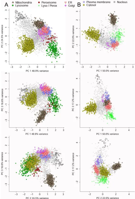 Fig. 4.  Principal component analysis.  Plots were made for all proteins with at least two peptides and three spectra in Expts  A (A) and B (B)