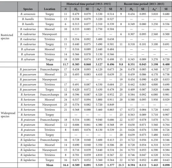 Table 2.   Comparison of the genetic diversity within historical and recent populations of Bombus species