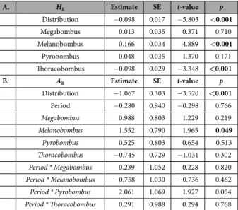 Table 4.   Output of the selected linear mixed - effect models (LMM). Impact of the different factors in the  models on A