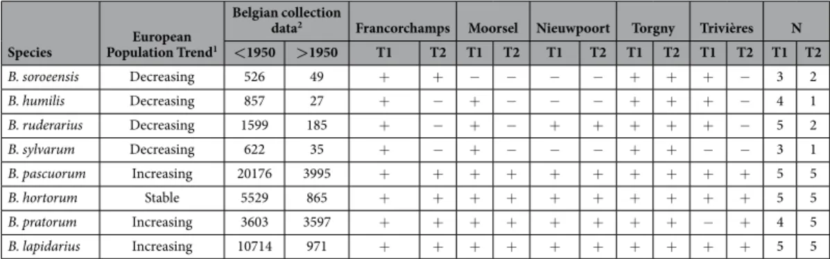 Table 6.   Distribution and abundance data of the different bumblebee species. The division of the selected  Bombus species in restricted and widespread species is based on three sets of available data: (i) the species  population trend in Europe 25 ; (ii)