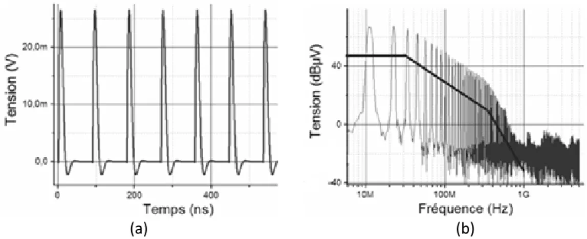 Figure 5 : Exemple (a) de la forme d'onde d'un bruit de commutation et(b)  de son spectre  En règle générale, les circuits émettant des signaux alternatifs parasites sont : 
