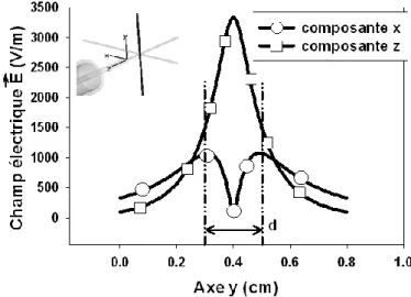 Figure 51 : Simulation des composantes selon 0x et 0z du champ électrique rayonnées par Ez3 