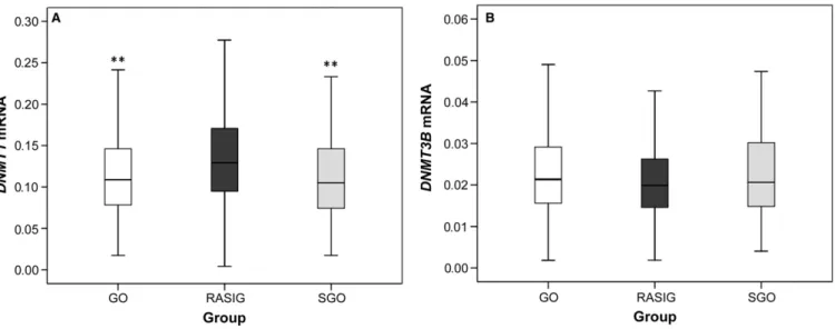 Table 5 Contribution of selected variables and covariates on group (GO, RASIG and SGO) related changes of DNMT1 expression in PBMCs from population aged