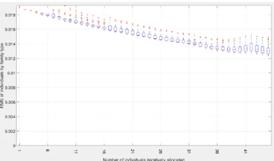Figure 4: Performance of the iterative allocation algorithm repeated over 40 runs.