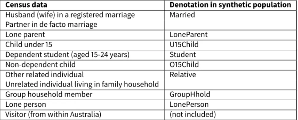 Table 1: Categories of household relationship in census data and their denotation in the synthetic population