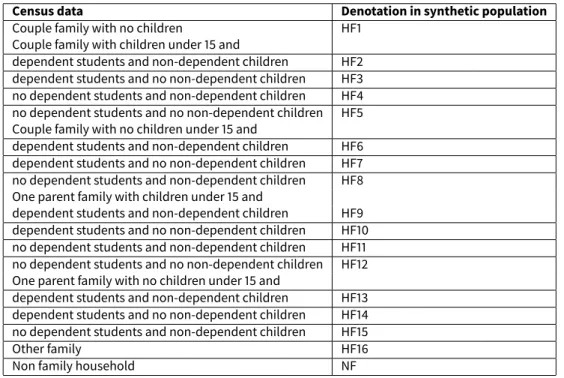 Table 2: Categories of household type in census data and their denotation in the synthetic population