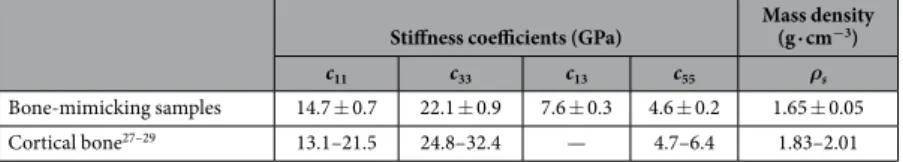 Table 1.   Reference stiffness coefficients and mass density for the bone-mimicking samples and range for  cortical bone properties.