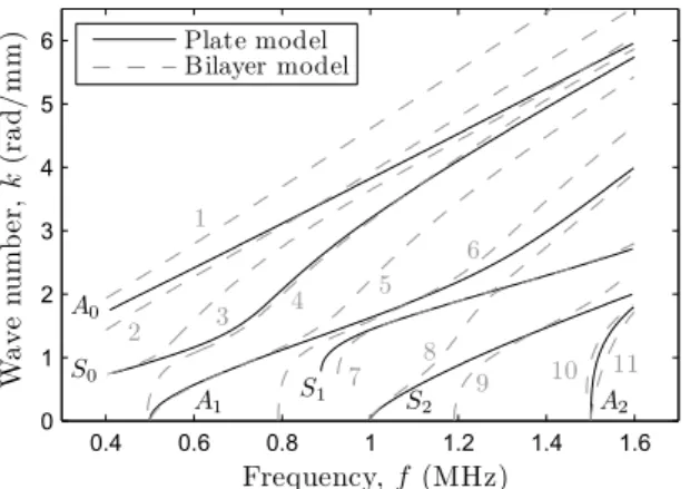 Figure 2.  Example of the plate (continuous lines) and bilayer (dotted lines) modes for h s =   1.8 mm, κ f =   0.83,  τ  =   1.25,  and  γ  =   0.54 (the mass density ρ s  and elastic coefficients c ij  were taken from Bossy et al