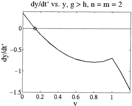 Figure  14:  Plot of  y  vs. y for g  &gt; h.  Only the  stable thermal present.  The  value of g used corresponds  to v  =  5 x