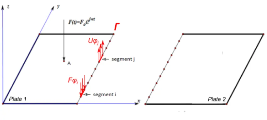 Figure 2: Two rectangular plates coupled along a line. Partition of the coupling line into 10 segments.