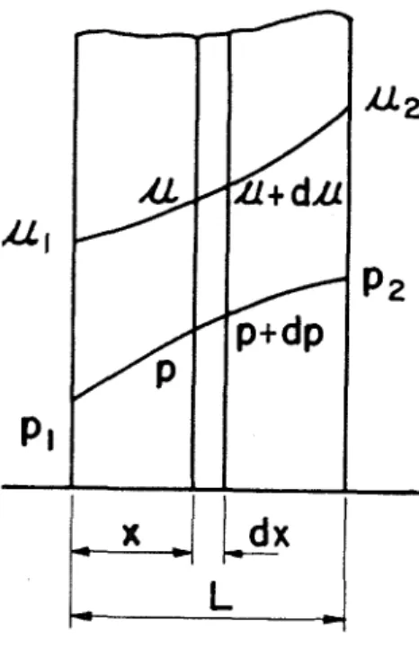 Fig.  1-Variation  of  vapor  pressure  and  permeability  throughout  a  homogeneous  sample 