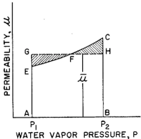 Fig.  1-Variation  of  permeability  with  vapor  pressure,  a t   constant  temperature 