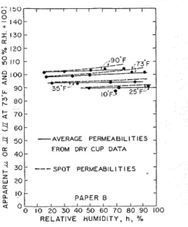 Fig.  5-Permeabilities  obtained from dry-  cup  tests  of  a  lightly  saturated  and  waxed  k r a f t   building  paper,  0.008-In