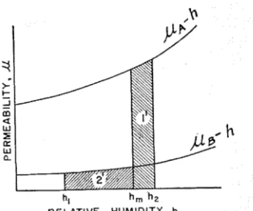 Fig.  7-Permeabilities  and  relative  hu-  midities  for  a  simple  combination  of  materials 