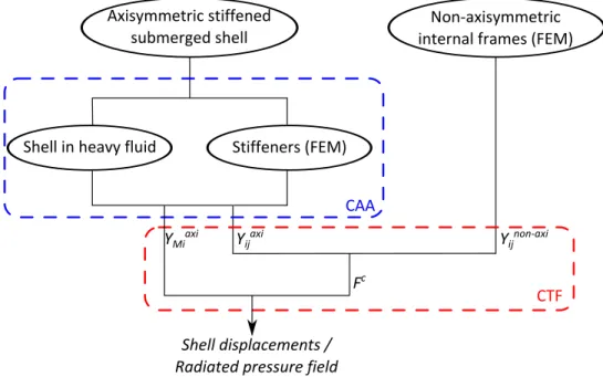 Figure 6: Sketch of the method to account for non-axisymmetric internal frames in a non periodically stiffened submerged shell.