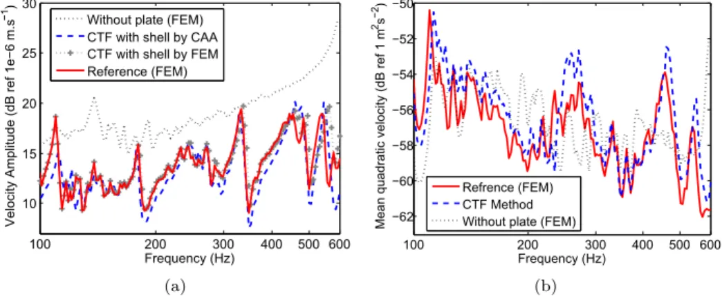 Figure 8: (a) Radial velocity amplitude (dB ref 10 −6 m.s −1 ) of the excitation point as a function of the frequency