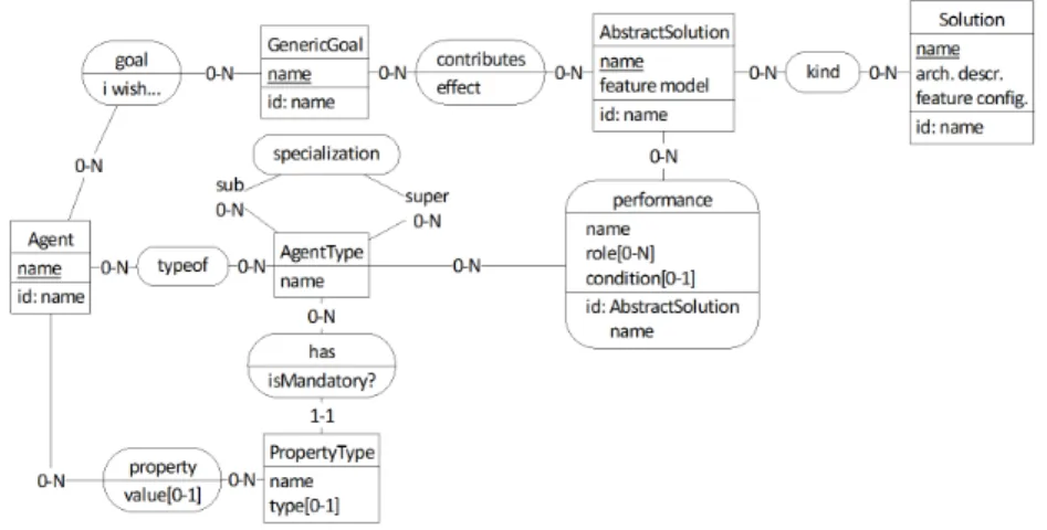 Fig. 2. Metamodel of the Problem Space