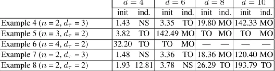Table 3: Checking the candidate invariants with the implementation of M ONNIAUX and C ORBINEAU [39]