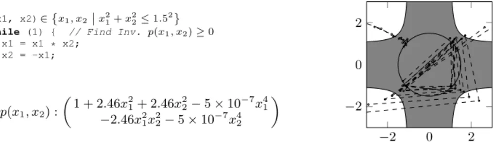 Fig. 1: (Left) An example program, and “loop invariant” p(x 1 , x 2 ) ≥ 0 synthesized using numerical solvers