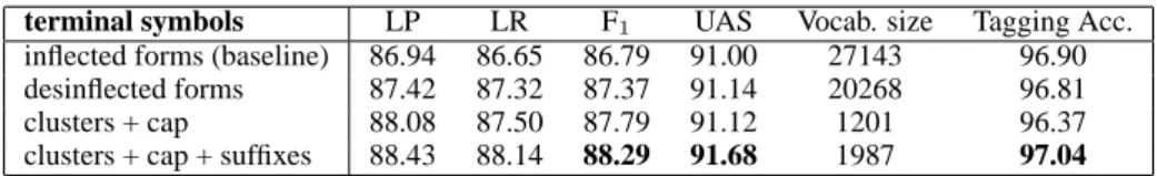 Table 1: Parsing performance when training and parsing use clustered terminal symbols