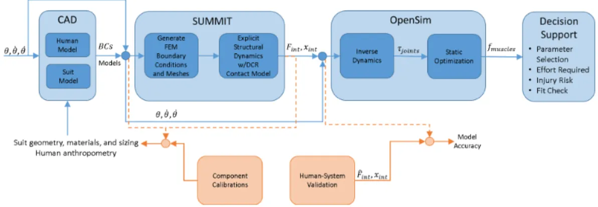 Figure 1-4: High-Level Integrated Human-Suit Model Architecture with selected com- com-ponent methods and calibration inputs