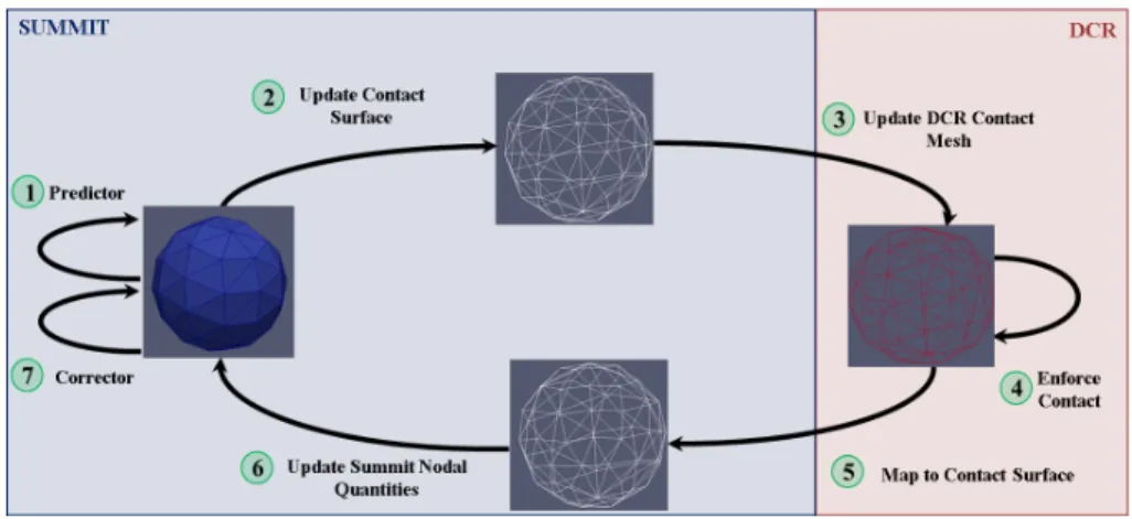 Figure 2-5: Coupled Contact-Mechanics Data Flow Representation in Serial Compu- Compu-tation