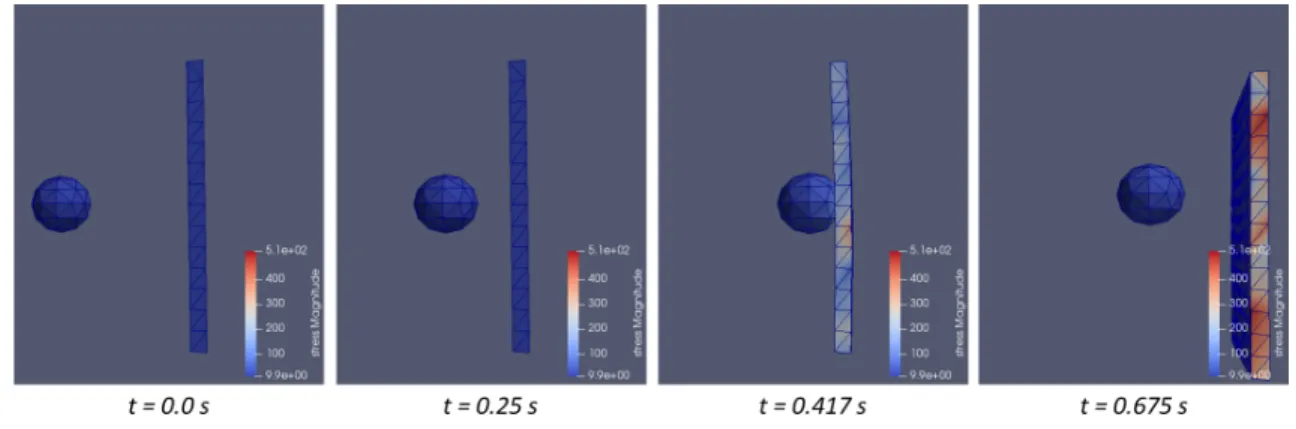 Figure 2-8: Transient Simulation Response for Serial Scaling Test Case, Coarse Mesh