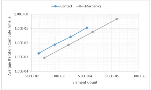 Figure 2-9: Computational Cost Scaling with Element Count in Serial Computation