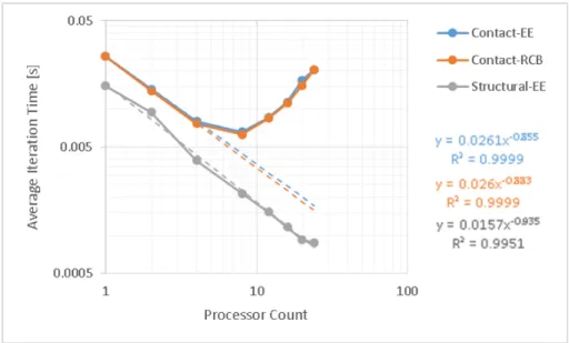 Figure 2-14: Parallel Scaling Study Results for Contact-Mechanics Model Compo- Compo-nents, with Contact Mechanics Iteration Time using Equal-Elements (EE) Static Partitioning [blue], Contact Mechanics Iteration Time using Recursive Coordinate Bisectioning