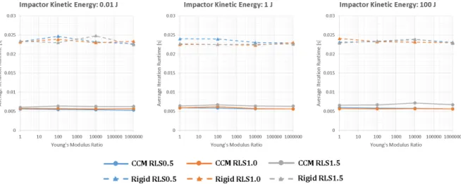 Figure 2-17: Average Iteration Computation Time for Trade Study Cases