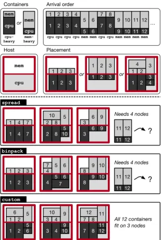 Figure 1. Placement of the containers with 3 scheduling strategies for a given arrival order of containers, and assuming that a node can host 3  cpu-heavy containers, or 3 mem-heavy containers, or 2 of each type (top)