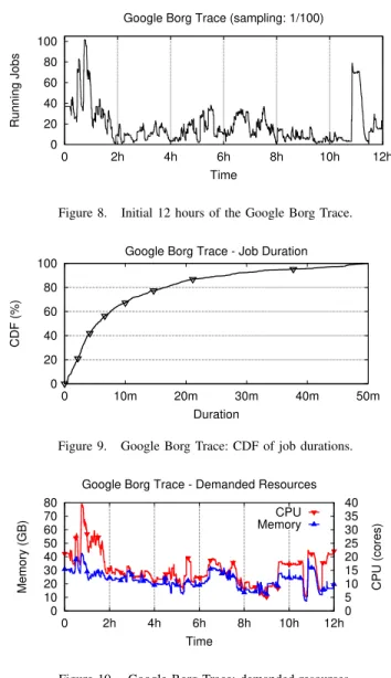 Figure 8. Initial 12 hours of the Google Borg Trace.