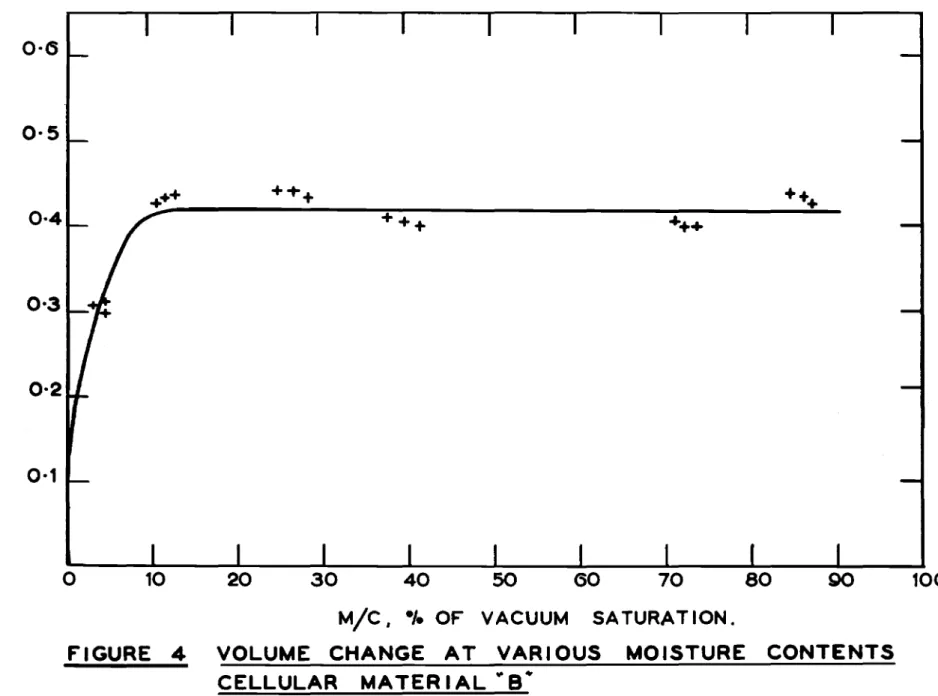 FIGURE 4 VOLUME CHANGE AT VARIOUS MOISTURE CONTENTS CELLULAR MATERIAL "'B·