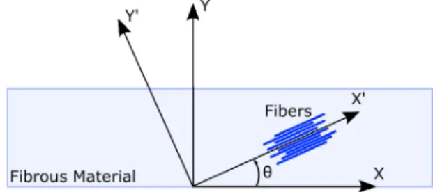 Fig. 2. Orientation of the ﬁ bers in the ﬁ brous material.