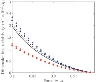 Fig. 4. Calculations of the resistivity for 3d isotropic ﬁber networks. Solid curve (-): model of Jackson &amp; James in Eq