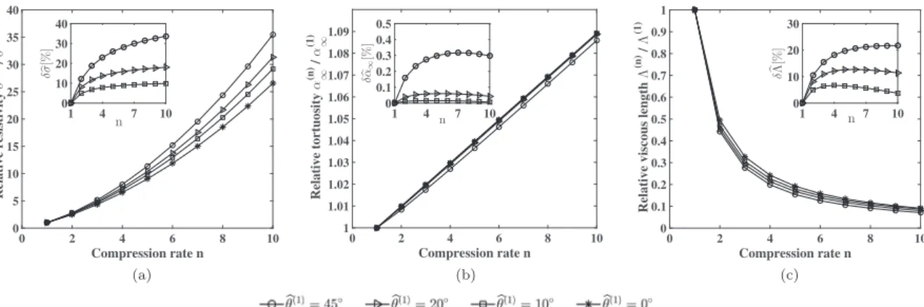 Fig. 15a shows the measured and predicted sound absorption coeﬃcients for the glass wool at n = 9 at normal incidence