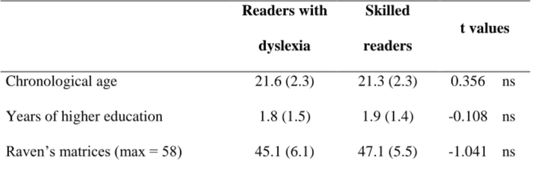 Table 1: Cognitive profile of readers with and without dyslexia. Standard deviations are reported in 