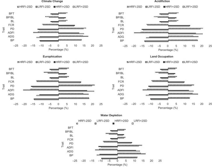 Figure 4 One-at-a-time sensitivity analysis based on the performance traits for the low residual feed intake (LRFI) and high residual feed intake (HRFI) pig lines.