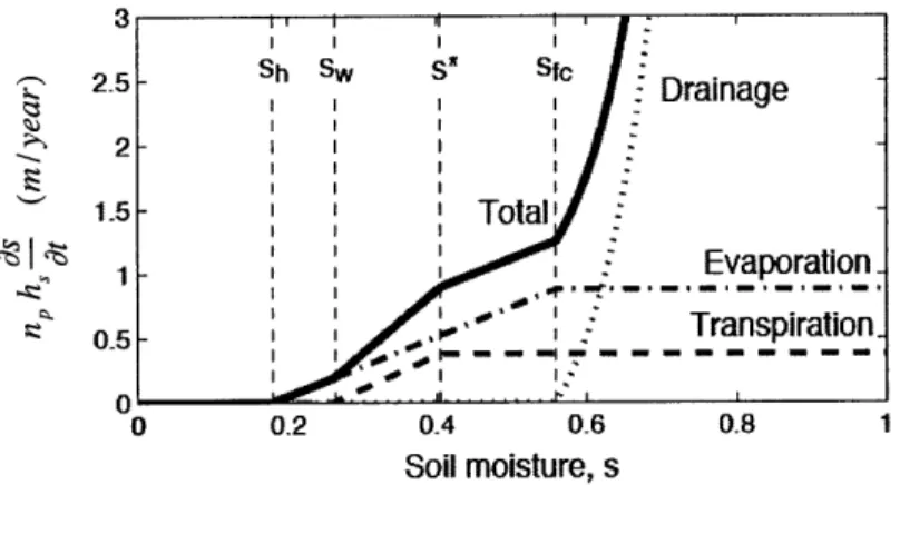 Figure  3-5:  Soil  moisture  loss  rates  as  a function  of  soil  moisture  for typical  soil  and vegetation  characteristics  of  semiarid  ecosystems  [Collins, 2006].
