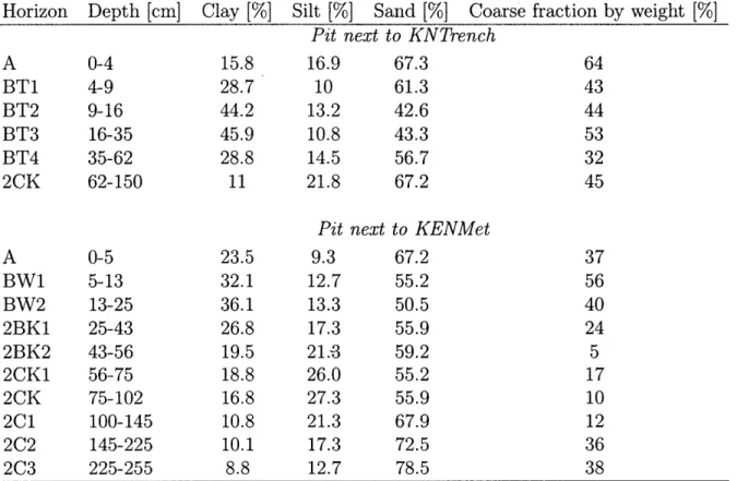 Table  4.2:  Summary  of  soil  properties  from  two  soil  pits  at  Kendall Horizon  Depth  [cm]  Clay  [%]