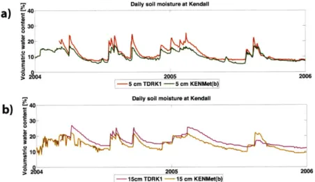 Figure  4-10:  Moisture  measurements  at  KENMet  and  TDRK1  between  2004  and 2005  at  (a)  5 and  (b)  15  cm  depths.