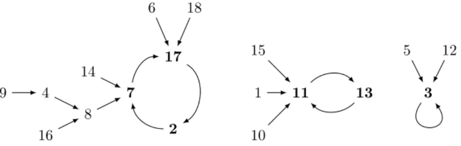 Figure 1 The graph of a mapping for n = 18. The cyclic points are indicated in bold.