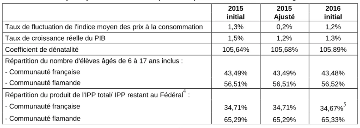 Tableau 1. Principaux paramètres utilisés par la CF pour la confection des budgets 2015 et 2016 
