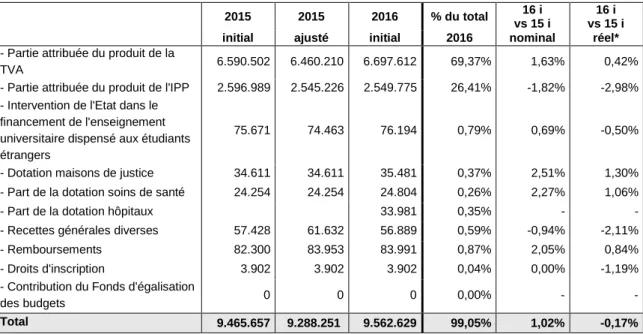Tableau 7. Recettes courantes générales aux budgets 2015 et 2016 dans les documents budgétaires  (milliers EUR)     2015  2015  2016  % du total  16 i  vs 15 i  16 i  vs 15 i 