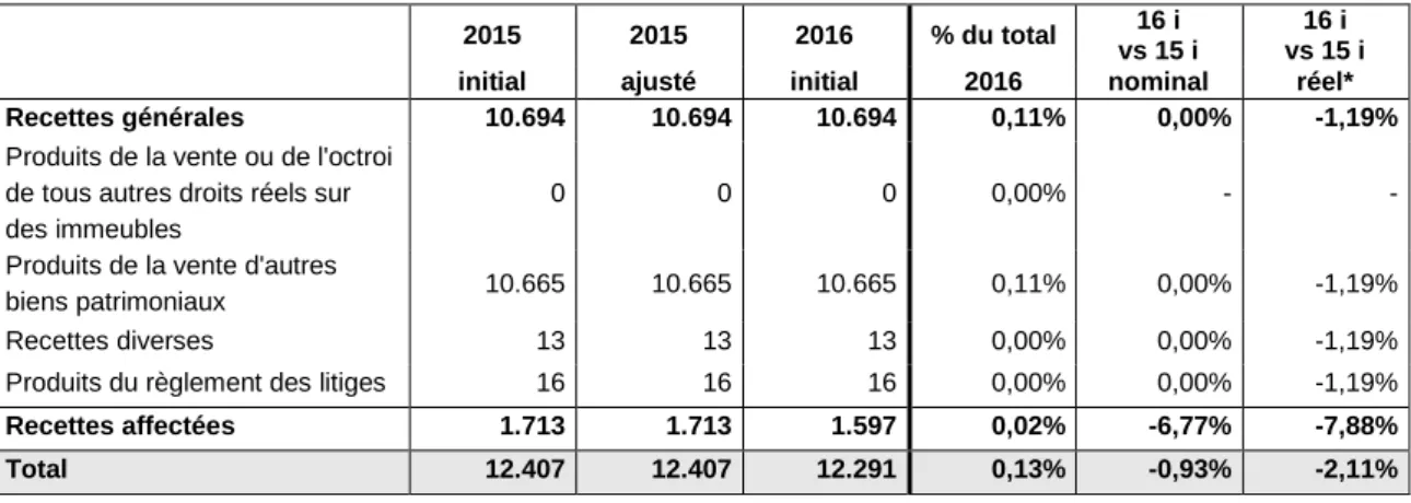 Tableau 9. Recettes en capital de la Communauté française aux budgets 2015 et 2016 (milliers EUR) 